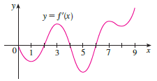 The graph of the first derivative f' of a function f is shown.