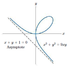The graph of x3 + y3 = 9xy is the folium of Descartes shown in Fig. 4.
(a) Find dy/dx by implicit differentiation.
(b) Find the slope of the curve at (2, 4).
Figure 4: