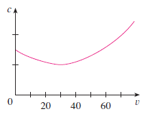 The graph shows the fuel consumption c of a car (measured in gallons per hour) as a function of the speed v of the car. At very low speeds the engine runs inefficiently, so initially c decreases as the speed increases. But at high speeds the fuel consumption increases. You can see that c(v) is minimized for this car when v ≈ 30 mi/h. However, for fuel efficiency, what must be minimized is not the consumption in gallons per hour but rather the fuel consumption in gallons per mile. Let’s call this consumption G. Using the graph, estimate the speed at which G has its minimum value.