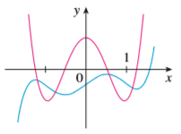 The graphs of a function f and its derivative f’ are shown. Which is bigger, f’(-1) or f’’(1)?