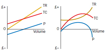 The graphs shown below show cost– volume–profit relationships as they are typically represented in (i) management accounting and (ii) economic theory. In each graph, T = total revenue, TC = total cost, and P = profit. You are required to compare these different representations of cost–volume–profit relationships, identifying, explaining and commenting on points of similarity and also differences.
