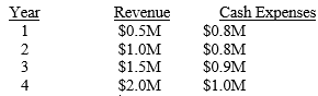The Griffin Company is launching a maritime project by purchasing a small, previously owned cargo ship for $2M which will be used to ferry iron ore across the Great Lakes The ship will be depreciated over four years straight line. Freight revenue and expenses from the venture are forecast below
Calculate the project’s ARR and comment on its likelihood of acceptance by management. Also estimate project cash flows and calculate its NPV and IRR at a 5% cost of capital.
