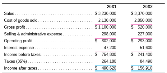 The Haines Corp. shows the following financial data for 20X1 and 20X2.
For each year, compute the following and indicate whether it is increasing or decreasing profitability in 20X2 as indicated by the ratio.
a. Cost of goods sold to sales.
b. Selling and administrative expense to sales.
c. Interest expenses to sales.