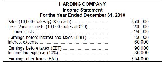 The Harding Company manufactures skates. The company's income statement for 2010 is as follows:

Given this income statement, compute the following:
a.	Degree of Operating leverage.
b.	Degree of financial leverage.
c.	Degree of combined leverage.
d.	Break-even point in units (number of skates).

