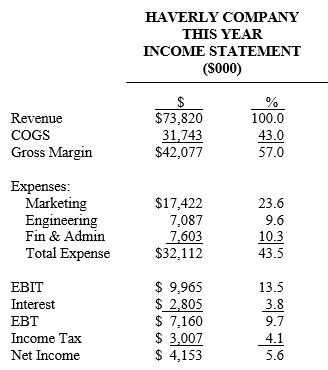 The Haverly Company expects to finish the current year with the following financial results, and is developing its Annual Plan for next year.
The following facts are available
1. Payables are almost entirely due to inventory purchases, and can be estimated through COGS, which is approximately 45% purchased material.
2. Currently owned assets will depreciate an additional $1,840,000 next year.
3. There are two balance sheet accruals. The first is for unpaid wages. The current payroll of $32 million is expected to grow by 12% next year. The closing date of the year will be six working days after a payday. The second accrual is an estimate of the cost of purchased items that have arrived in inventory, but for which vendor invoices have not yet been received. This materials accrual is generally about 10% of the payables balance at year end.
4. The combined state and federal income tax rate is 42%.
5. Interest on current and future borrowing will be at a rate of 12%.
PLANNING ASSUMPTIONS
Income Statement Items
1. Revenue will grow by 13% with no change in product mix. However, competitive pressure is expected to force some reductions in pricing.
2. The pressure on prices will result in a 1.5% deterioration in next year's cost ratio.
3. Spending in the marketing department is considered excessive and will be held to 21% of revenue next year.
4. Due to a major development project, expenses in the engineering department will increase by 20%.
5. Finance and administration expenses will increase by 6%.
Assets and Liabilities
6. An enhanced cash management system will reduce cash balances by 10%.
7. The ACP will be reduced by 15 days. (Calculate the current value to arrive at the target.)
8. The inventory turnover ratio (COGS/Inv.) will decrease by .5.
9. Capital spending is expected to be $7 million. The average depreciation life of the assets to be acquired is five years. The firm uses straight-line depreciation, and takes a half-year in the first year.
10. Bills are currently paid in 50 days. Plans are to shorten that to 40 days.
11. A dividend totaling $1.5 million will be paid next year. No new stock will be sold.
Develop next year's financial plan for Haverly based on these assumptions and last year's financial statements. Include a projected income statement, balance sheet and a statement of cash flows.