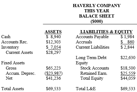 The Haverly Company expects to finish the current year with the following financial results, and is developing its Annual Plan for next year.
The following facts are available
1. Payables are almost entirely due to inventory purchases, and can be estimated through COGS, which is approximately 45% purchased material.
2. Currently owned assets will depreciate an additional $1,840,000 next year.
3. There are two balance sheet accruals. The first is for unpaid wages. The current payroll of $32 million is expected to grow by 12% next year. The closing date of the year will be six working days after a payday. The second accrual is an estimate of the cost of purchased items that have arrived in inventory, but for which vendor invoices have not yet been received. This materials accrual is generally about 10% of the payables balance at year end.
4. The combined state and federal income tax rate is 42%.
5. Interest on current and future borrowing will be at a rate of 12%.
PLANNING ASSUMPTIONS
Income Statement Items
1. Revenue will grow by 13% with no change in product mix. However, competitive pressure is expected to force some reductions in pricing.
2. The pressure on prices will result in a 1.5% deterioration in next year's cost ratio.
3. Spending in the marketing department is considered excessive and will be held to 21% of revenue next year.
4. Due to a major development project, expenses in the engineering department will increase by 20%.
5. Finance and administration expenses will increase by 6%.
Assets and Liabilities
6. An enhanced cash management system will reduce cash balances by 10%.
7. The ACP will be reduced by 15 days. (Calculate the current value to arrive at the target.)
8. The inventory turnover ratio (COGS/Inv.) will decrease by .5.
9. Capital spending is expected to be $7 million. The average depreciation life of the assets to be acquired is five years. The firm uses straight-line depreciation, and takes a half-year in the first year.
10. Bills are currently paid in 50 days. Plans are to shorten that to 40 days.
11. A dividend totaling $1.5 million will be paid next year. No new stock will be sold.
Develop next year's financial plan for Haverly based on these assumptions and last year's financial statements. Include a projected income statement, balance sheet and a statement of cash flows.