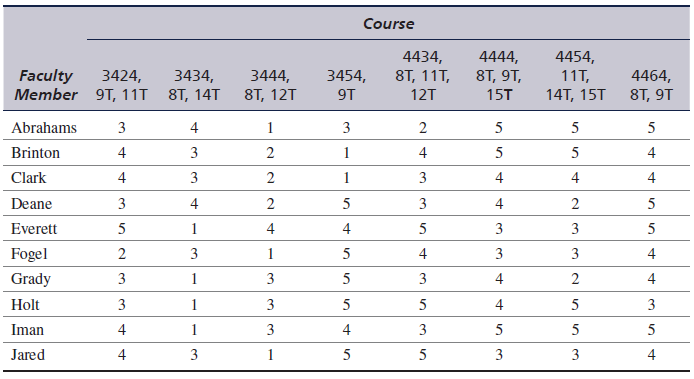 The head of the Department of Business Analytics at Tech is determining faculty teaching schedules for the department’s 10 faculty members for next semester. There are 20 course sections scheduled over six 75-minute class periods on Tuesdays and Thursdays with 15 minutes in between classes—8T, 9T, 11T, 12T, 14T, and 15T—where 8T is at 8 A.M., 9T is at 9:30 A.M., 11T is at 11 A.M., 12T is at 12:30 p.M., 14T is at 2 p.M., and 15T is at 3:30 p.M. Each faculty member will be assigned two courses to teach. At the beginning of the academic year the head asks each faculty member to rank their course teaching preferences from 1 to 5, with 1 being “very desirable,” 3 being “indifferent,” and 5 being the “least desirable.” The following table shows the course class periods and the faculty members’ preferences for each course:
a. Formulate and solve a linear programming model to determine a teaching schedule that will satisfy the faculty members’ teaching preferences as closely as possible.
b. Professors Abrahams, Brinton, and Holt have young children, and thus they prefer not to have classes at 8T, so they can get their kids off to school in the morning, and at 15T, so they will be home when their kids get home from school in the afternoon. Determine a teaching schedule that reflects these additional preferences.
