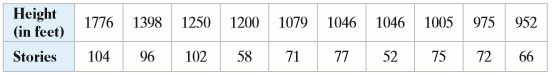 The heights (in feet) and the numbers of stories of the ten tallest buildings in New York City are listed. Use a scatter plot to display the data. Describe any patterns.