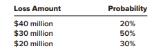 The Heinrich Tire Company recalled a tire in its subcompact line in December 2024. Costs associated with the recall were originally thought to approximate $50 million. Now, though, while management feels it is probable the company will incur substantial costs, all discussions indicate that $50 million is an excessive amount. Based on prior recalls in the industry, management has provided the following probability distribution for the potential loss:
An arrangement with a consortium of distributors requires that all recall costs be settled at the end of 2025. The risk-free rate of interest is 5%.
Required:
1. By the traditional approach to measuring loss contingencies, what amount would Heinrich record at the end of 2024 for the loss and contingent liability?
2. For the remainder of this problem, apply the expected cash flow approach of SFAC No. 7. Estimate Heinrich’s liability at the end of the 2024 fiscal year.
3. Prepare the journal entry to record the contingent liability (and loss).
4. Prepare the journal entry to accrue interest on the liability at the end of 2025.
5. Prepare the journal entry to pay the liability at the end of 2025, assuming the actual cost is $31 million.
Heinrich records an additional loss if the actual costs are higher or a gain if the costs are lower.