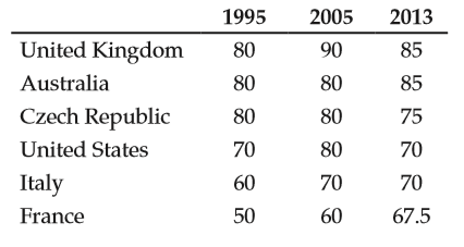 The Heritage Index, published yearly by the Heritage Foundation, provides a comprehensive numerical measure of overall economic freedom for countries, with specific indicators reflecting the overall quality of financial markets through two indicators: financial freedom and investment freedom (for more information, see heritage.org/ index). The table in the next column reports the average of both scores for the years 1995, 2005, and 2013. Scores closer to 100 represent “free” countries; countries with scores below 50 are considered “repressed” with regard to that particular indicator. Use the investment and financial freedom data in the table, and go to the St. Louis Federal Reserve FRED database and find data on real GDP per capita for the United Kingdom (GBRRGDPC), Australia (AUSRGDPC), the Czech Republic (CZERGDPC), the United States (USARGDPC), France (FRARGDPC), and Italy (ITARGDPC). Download the data into a single spreadsheet.
Investment & Financial Freedom Average
a) For each country, calculate the average yearly growth rate from 1995 to 2005, and from 2005 to the most current period available. To do this, take the value at the beginning of the period, subtract it from the value at the end of the period, and divide by the beginning period value. Multiply by 100 to change the result to a percent, and then divide by the number of years in the period. Report the growth rates for each country across each period.
b) Calculate the average of the per capita real GDP growth rates for the 1995 to 2005 and 2005 to current periods for the top three countries listed in 2013, and also for the bottom three countries listed. Do you see any relationship between financial market freedom and economic growth? Briefly explain.
c) The United States, Italy, France, and the United Kingdom all increased their scores by 10 between 1995 and 2005, while the scores of Australia and the Czech Republic remained constant during this period. Comment on the effect of increases in a country’s score over time versus the overall level of the score as it relates to economic growth.