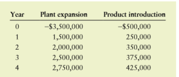 The High-Flying Growth Company (HFGC) has been expanding very rapidly in recent years, making its shareholders rich in the process. The average annual rate of return on the stock in the past few years has been 20%, and HFGC managers believe that 20% is a reasonable figure for the firm’s cost of capital. To sustain a high growth rate, HFGC’s CEO argues that the company must continue to invest in projects that offer the highest rate of return possible. Two projects are currently under review. The first is an expansion of the firm’s production capacity, and the second involves introducing one of the firm’s existing products into a new market. Cash flows from each project appear in the following table.
a. Calculate the NPV, IRR, and PI for both projects.
b. Rank the projects based on their NPVs, IRRs, and PIs.
c. Do the rankings in part b agree or not? If not, why not?
d. The firm can afford to undertake only one of these investments, and the CEO favors the product introduction because it offers a higher rate of return (i.e., a higher IRR) than the plant expansion. What do you think the firm should do? Why?
