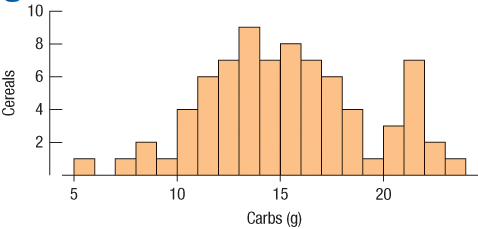 The histogram shows the carbohydrate content of 77 breakfast cereals (in grams).
1. Describe this distribution.
2. If you can, open the dataset and identify the cereals with the highest carbohydrate content.