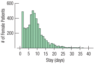 The histogram shows the lengths of hospital stays (in days) for all the female patients admitted to hospitals in New York during one year with a primary diagnosis of acute myocardial infarction (heart attack).
1. From the histogram, would you expect the mean or median to be higher? Explain.
2. Write a few sentences describing this distribution (shape, center, spread, unusual features).
3. Which summary statistics would you choose to summarize the center and spread in these data? Why?