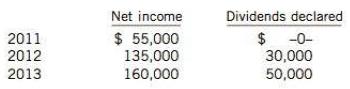 The Holiday Corporation, a private company, began operations on January I, 2011. During its first three years of operations, Holiday reported net income and declared dividends as follows:
The following information is for 2014:
Instructions
Prepare a 2014 statement of retained earnings for Holiday Corporation. The company follows ASPE.