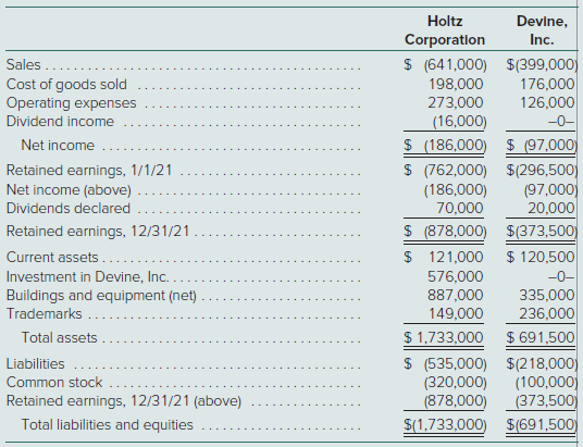 The Holtz Corporation acquired 80 percent of the 100,000 outstanding voting shares of Devine, Inc., for $7.20 per share on January 1, 2020. The remaining 20 percent of Devine’s shares also traded actively at $7.20 per share before and after Holtz’s acquisition. An appraisal made on that date deter- mined that all book values appropriately reflected the fair values of Devine’s underlying accounts except that a building with a five-year future life was undervalued by $85,500 and a fully amortized trademark with an estimated 10-year remaining life had a $64,000 fair value. At the acquisition date, Devine reported common stock of $100,000 and a retained earnings balance of $226,500. Following are the separate financial statements for the year ending December 31, 2021:
At year-end, there were no intra-entity receivables or payables.
a. Prepare a worksheet to consolidate these two companies as of December 31, 2021.
b. Prepare a 2021 consolidated income statement for Holtz and Devine.
c. If instead the noncontrolling interest shares of Devine had traded for $4.76 surrounding Holtz’s acquisition date, what is the impact on goodwill?