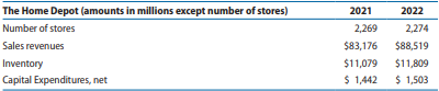 The Home Depot is a leading specialty retailer of hardware and home improvement products and is the second-largest retail store chain in the United States. It operates large warehouse-style stores. Assume in 2021 and 2022, The Home Depot invested in five new stores. The following table provides summary hypothetical data for The Home Depot.
Required :
a. Use the preceding data for The Home Depot to compute average revenues per store, capital spending per new store, and ending inventory per store in 2022.
b. Assume that The Home Depot will add 10 new stores by the end of Year 11. Use the data from 2022 to project Year 11 sales revenues, capital spending, and ending inventory. Assume that each new store will be open for business for an average of one-half year in Year 11. For simplicity, assume that in Year 11, Home Depot’s sales revenues will grow but only because it will open new stores.