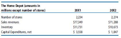 The Home Depot is a leading specialty retailer of hardware and home improvement products and is the second-largest retail store chain in the United States. It operates large warehouse-style stores. Despite declining sales and difficult economic conditions in 20X1 and 20X2, The Home Depot continued to invest in new stores. The following table provides summary hypothetical data for The Home Depot.

REQUIRED
a. Use the preceding data for The Home Depot to compute average revenues per store, capital spending per new store, and ending inventory per store in 20X2.
b. Assume that The Home Depot will add 100 new stores by the end of Year +1. Use the data from 20X2 to project Year +1 sales revenues, capital spending, and ending inventory. Assume that each new store will be open for business for an average of one-half year in Year +1. For simplicity, assume that in Year +1, Home Depot’s sales revenues will grow, but only because it will open new stores.

