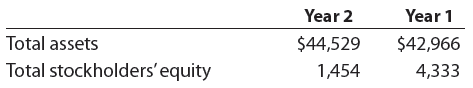 The Home Depot is the world’s largest home improvement retailer and one of the largest retailers in the United States based on net sales volume. The Home Depot operates over 2,200 Home Depot® stores that sell a wide assortment of building materials and home improvement and lawn and garden products.
The Home Depot recently reported the following balance sheet data (in millions):
a. Determine the total liabilities at the end of Years 2 and 1.
b. Determine the ratio of liabilities to stockholders’ equity for Year 2 and Year 1. Round to two decimal places.
c. What conclusions regarding the margin of protection to the creditors can you draw from (b)?