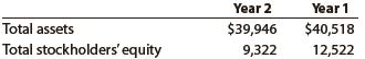 The Home Depot is the world’s largest home improvement retailer and one of the largest retailers in the United States based on net sales volume. The Home Depot operates over 2,200 Home Depot® stores that sell a wide assortment of building materials and home improvement and lawn and garden products.
The Home Depot recently reported the following balance sheet data (in millions):
a. Determine the total liabilities at the end of Years 2 and 1.
b. Determine the ratio of liabilities to stockholders’ equity for Year 2 and Year 1. Round to two decimal places.
c. What conclusions regarding the margin of protection to the creditors can you draw from (b)?