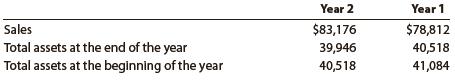The Home Depot reported the following data (in millions) in its recent financial statements:
a. Determine the asset turnover for The Home Depot for Year 2 and Year 1. Round to two decimal places.
b. What conclusions can be drawn concerning the trend in the ability of The Home Depot to effectively use its assets to generate sales?