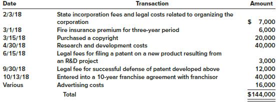 The Horstmeyer Corporation commenced operations early in 2018. A number of expenditures were made during 2018 that were debited to one account called intangible asset. A recap of the $144,000 balance in this account at the end of 2018 is as follows:


Required:
Prepare the necessary journal entry to clear the intangible asset account and to set up accounts for separate intangible assets, other types of assets, and expenses indicated by the transactions.

