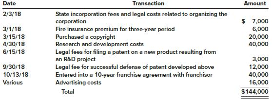 The Horstmeyer Corporation commenced operations early in 2018. A number of expenditures were made during 2018 that were debited to one account called intangible asset. A recap of the $144,000 balance in this account at the end of 2018 is as follows:


Required:
Prepare the necessary journal entry to clear the intangible asset account and to set up accounts for separate intangible assets, other types of assets, and expenses indicated by the transactions.

