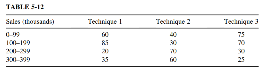 The impact of three different advertising techniques is being studied by a marketing firm. Sales, in thousand dollars, categorized in four groups are shown for each advertising technique for 200 randomly selected customers exposed to each technique in Table 5-12. Can we conclude that the advertising technique has an impact on sales? Use α= 0.10. What is the p-value?