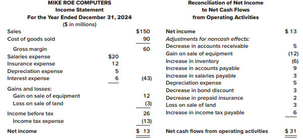 The income statement and a schedule reconciling cash flows from operating activities to net income are provided below for Mike Roe Computers.
Required:
1. Calculate each of the following amounts for Mike Roe Computers:
a. Cash received from customers during the reporting period.
b. Cash paid to suppliers of goods during the reporting period.
c. Cash paid to employees during the reporting period.
d. Cash paid for interest during the reporting period.
e. Cash paid for insurance during the reporting period.
f. Cash paid for income taxes during the reporting period.
2. Prepare the cash flows from operating activities section of the statement of cash flows (direct method).