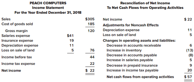 The income statement and a schedule reconciling cash flows from operating activities to net income are provided below ($ in thousands) for Peach Computers.


Required:
1. Calculate each of the following amounts for Peach Computers:
a. Cash received from customers during the reporting period
b. Cash paid to suppliers of goods during the reporting period
c. Cash paid to employees during the reporting period
d. Cash paid for insurance during the reporting period
e. Cash paid for income taxes during the reporting period
2. Prepare the cash flows from operating activities section of the statement of cash flows (direct method).

