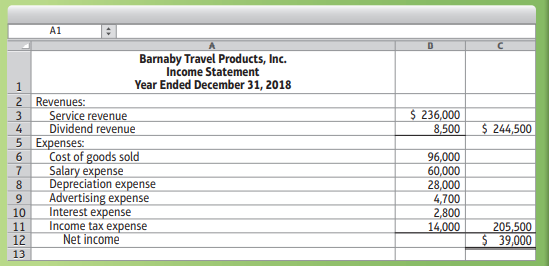 The income statement and additional data of Barnaby Travel Products, Inc., follow:
Additional data:
a. Acquisition of plant assets was $156,000. Of this amount, $104,000 was paid in cash
and $52,000 was financed by signing a note payable.
b. Proceeds from the sale of land totaled $39,000.
c. Proceeds from the issuance of common stock totaled $31,000.
d. Payment of a long-term note payable was $16,000.
e. Payment of dividends was $8,000.
f. From the balance sheets:
Requirements:
1. Prepare Barnaby’s statement of cash flows for the year ended December 31, 2018, using
the indirect method.
2. Evaluate the company’s cash flows for the year. In your evaluation, mention all three categories of cash flows and give the rationale for your evaluation.