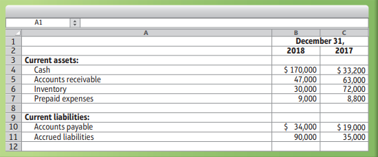 The income statement and additional data of Barnaby Travel Products, Inc., follow:
Additional data:
a. Acquisition of plant assets was $156,000. Of this amount, $104,000 was paid in cash
and $52,000 was financed by signing a note payable.
b. Proceeds from the sale of land totaled $39,000.
c. Proceeds from the issuance of common stock totaled $31,000.
d. Payment of a long-term note payable was $16,000.
e. Payment of dividends was $8,000.
f. From the balance sheets:
Requirements:
1. Prepare Barnaby’s statement of cash flows for the year ended December 31, 2018, using
the indirect method.
2. Evaluate the company’s cash flows for the year. In your evaluation, mention all three categories of cash flows and give the rationale for your evaluation.