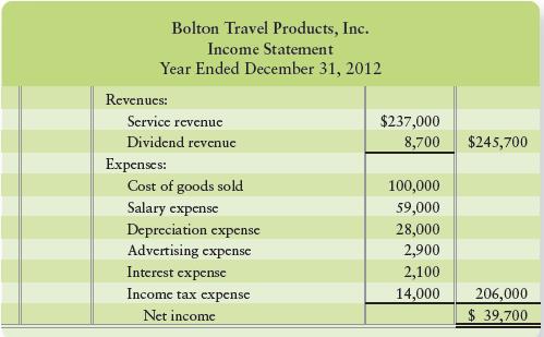 The income statement and additional data of Bolton Travel Products, Inc., follow:
Additional data:
a. Acquisition of plant assets was $130,000. Of this amount, $75,000 was paid in cash and $55,000 by signing a note payable.
b. Proceeds from sale of land totaled $25,000.
c. Proceeds from issuance of common stock totaled $50,000.
d. Payment of long-term note payable was $16,000.
e. Payment of dividends was $11,000.
f. From the balance sheets:
Requirements
1. Prepare Bolton’s statement of cash flows for the year ended December 31, 2012, using the indirect method.
2. Evaluate Bolton’s cash flows for the year. In your evaluation, mention all three categories of cash flows and give the reason for your evaluation.