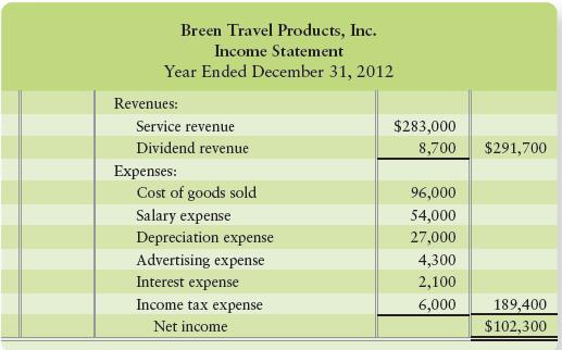 The income statement and additional data of Breen Travel Products, Inc., follow:


Additional data:
a. Acquisition of plant assets was $200,000. Of this amount, $160,000 was paid in cash and $40,000 by signing a note payable.
b. Proceeds from sale of land totaled $23,000.
c. Proceeds from issuance of common stock totaled $60,000.
d. Payment of long-term note payable was $13,000.
e. Payment of dividends was $10,000.
f. From the balance sheets:


Requirements
1. Prepare Breen’s statement of cash flows for the year ended December 31, 2012, using the indirect method.
2. Evaluate Breen’s cash flows for the year. In your evaluation, mention all three categories of cash flows and give the reason for your evaluation.

