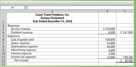 The income statement and additional data of Casey Travel Products, Inc., follow:
Additional data:
a. Acquisition of plant assets was $153,000. Of this amount, $102,000 was paid in cash
and $51,000 was financed by signing a note payable.
b. Proceeds from the sale of land totaled $45,000.
c. Proceeds from the issuance of common stock totaled $80,000.
d. Payment of a long-term note payable was $18,000.
e. Payment of dividends was $14,000.
f. From the balance sheets:
Requirements:
1. Prepare Casey’s statement of cash flows for the year ended December 31, 2018, using the
indirect method.
2. Evaluate the company’s cash flows for the year. In your evaluation, mention all three categories of cash flows and give the rationale for your evaluation.