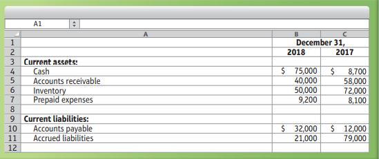 The income statement and additional data of Casey Travel Products, Inc., follow:
Additional data:
a. Acquisition of plant assets was $153,000. Of this amount, $102,000 was paid in cash
and $51,000 was financed by signing a note payable.
b. Proceeds from the sale of land totaled $45,000.
c. Proceeds from the issuance of common stock totaled $80,000.
d. Payment of a long-term note payable was $18,000.
e. Payment of dividends was $14,000.
f. From the balance sheets:
Requirements:
1. Prepare Casey’s statement of cash flows for the year ended December 31, 2018, using the
indirect method.
2. Evaluate the company’s cash flows for the year. In your evaluation, mention all three categories of cash flows and give the rationale for your evaluation.