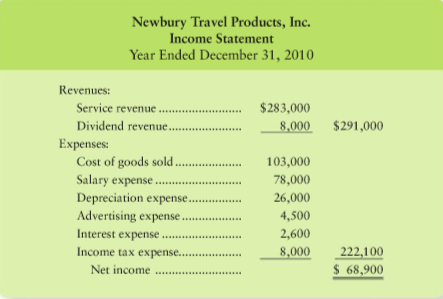 The income statement and additional data of Newbury Travel Products, Inc., follow:
Additional data:
a. Acquisition of plant assets was $212,000. Of this amount, $160,000 was paid in cash and $52,000 by signing a note payable.
b. Proceeds from sale of land totaled $27,000.
c. Proceeds from issuance of common stock totaled $80,000.
d. Payment of long-term note payable was $17,000.
e. Payment of dividends was $13,000.
f. From the balance sheets:
Requirements
1. Prepare Newburys statement of cash flows for the year ended December 31, 2010, using the indirect method.
2. Evaluate Newburys cash flows for the year. In your evaluation, mention all three categories of cash flows and give the reason for your evaluation.