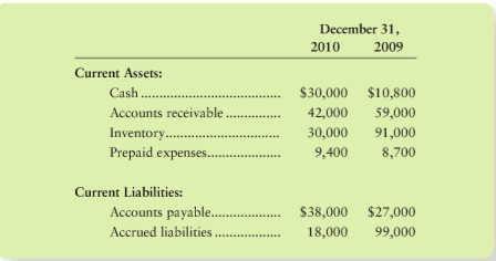 The income statement and additional data of Newbury Travel Products, Inc., follow:
Additional data:
a. Acquisition of plant assets was $212,000. Of this amount, $160,000 was paid in cash and $52,000 by signing a note payable.
b. Proceeds from sale of land totaled $27,000.
c. Proceeds from issuance of common stock totaled $80,000.
d. Payment of long-term note payable was $17,000.
e. Payment of dividends was $13,000.
f. From the balance sheets:
Requirements
1. Prepare Newburys statement of cash flows for the year ended December 31, 2010, using the indirect method.
2. Evaluate Newburys cash flows for the year. In your evaluation, mention all three categories of cash flows and give the reason for your evaluation.