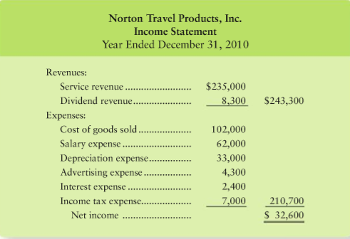 The income statement and additional data of Norton Travel Products, Inc., follow:
Additional data:
a. Acquisition of plant assets was $170,000. Of this amount, $140,000 was paid in cash and $30,000 by signing a note payable.
b. Proceeds from sale of land totaled $48,000.
c. Proceeds from issuance of common stock totaled $31,000.
d. Payment of long-term note payable was $16,000.
e. Payment of dividends was $10,000.
f. From the balance sheets:
Requirements
1. Prepare Nortons statement of cash flows for the year ended December 31, 2010, using the indirect method.
2. Evaluate Nortons cash flows for the year. In your evaluation, mention all three categories of cash flows and give the reason for your evaluation.