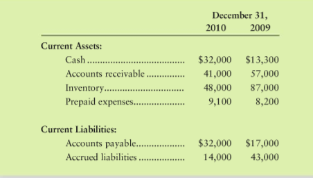 The income statement and additional data of Norton Travel Products, Inc., follow:
Additional data:
a. Acquisition of plant assets was $170,000. Of this amount, $140,000 was paid in cash and $30,000 by signing a note payable.
b. Proceeds from sale of land totaled $48,000.
c. Proceeds from issuance of common stock totaled $31,000.
d. Payment of long-term note payable was $16,000.
e. Payment of dividends was $10,000.
f. From the balance sheets:
Requirements
1. Prepare Nortons statement of cash flows for the year ended December 31, 2010, using the indirect method.
2. Evaluate Nortons cash flows for the year. In your evaluation, mention all three categories of cash flows and give the reason for your evaluation.