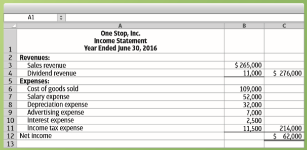 The income statement and additional data of One Stop, Inc., follow:
Additional data:
a. Collections from customers are $15,000 more than sales.
b. Payments to suppliers are $2,300 more than the sum of cost of goods sold plus advertising expense.
c. Payments to employees are $2,300 less than salary expense.
d. Dividend revenue, interest expense, and income tax expense equal their cash amounts.
e. Acquisition of plant assets is $161,000. Of this amount, $133,000 is paid in cash and $28,000 by signing a long-term note payable.
f. Proceeds from sale of land total $25,000.
g. Proceeds from issuance of common stock total $93,000.
h. Payment of a long-term note payable is $29,000.
i. Payment of dividends is $10,000.
j. Cash balance, June 30, 2015, was $42,000.
Requirements
1. Prepare One Stop, Inc.’s, statement of cash flows and accompanying schedule of noncash investing and financing activities. Report operating activities by the direct method.
2. Evaluate One Stop’s cash flows for the year. In your evaluation, mention all three categories of cash flows and give the reason for your evaluation.