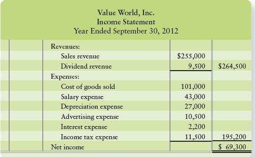 The income statement and additional data of Value World, Inc., follow:


Additional data:
a. Collections from customers are $25,000 less than sales.
b. Payments to suppliers are $1,600 more than the sum of cost of goods sold plus advertising expense.
c. Payments to employees are $2,400 more than salary expense.
d. Dividend revenue, interest expense, and income tax expense equal their cash amounts.
e. Acquisition of plant assets is $209,000. Of this amount, $109,000 is paid in cash and $100,000 by signing a long-term note payable.
f. Proceeds from sale of land total $27,000.
g. Proceeds from issuance of common stock total $93,000.
h. Payment of long-term note payable is $17,000.
i. Payment of dividends is $9,000.
j. Cash balance, September 30, 2011, was $10,000.

Requirements
1. Prepare Value World, Inc.’s statement of cash flows and accompanying schedule of non-cash investing and financing activities. Report operating activities by the direct method.
2. Evaluate Value World’s cash flows for the year. In your evaluation, mention all three categories of cash flows and give the reason for your evaluation.

