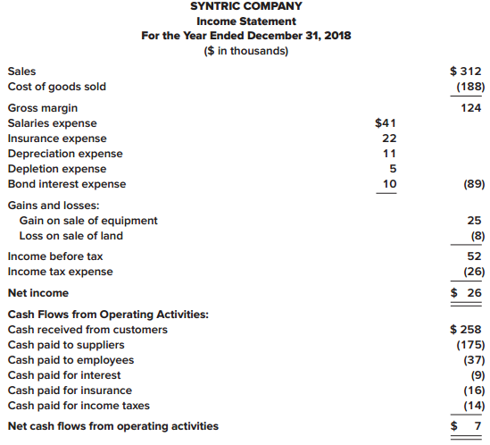The income statement and the cash flows from the operating activities section of the statement of cash flows are provided on the next page for Syntric Company. The merchandise inventory account balance neither increased nor decreased during the reporting period. Syntric had no liability for insurance, deferred income taxes, or interest at any time during the period.


Required:
Prepare a schedule to reconcile net income to net cash flows from operating activities.

