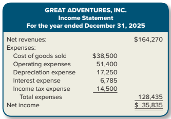 The income statement, balance sheets, and additional information for Great Adventures, Inc., are provided below.
Additional Information for 2025:
1. Land of $500,000 was obtained by issuing a note payable to the seller.
2. Buildings of $800,000 and equipment of $22,000 were purchased using cash.
3. Monthly payments during the year reduced notes payable by $6,117.
4. Issued common stock for $1,000,000.
5. Purchased 10,000 shares of treasury stock for $15 per share.
6. Sold 4,000 shares of treasury stock at $16 per share.
7. Declared and paid a cash dividend of $11,400.
Required:
Prepare the statement of cash flows for the year ended December 31, 2025, using the indirect method.