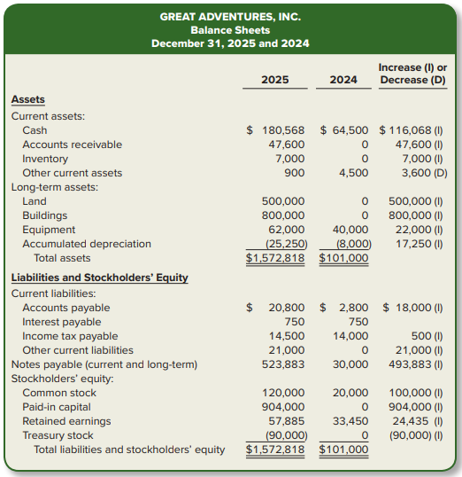 The income statement, balance sheets, and additional information for Great Adventures, Inc., are provided below.
Additional Information for 2025:
1. Land of $500,000 was obtained by issuing a note payable to the seller.
2. Buildings of $800,000 and equipment of $22,000 were purchased using cash.
3. Monthly payments during the year reduced notes payable by $6,117.
4. Issued common stock for $1,000,000.
5. Purchased 10,000 shares of treasury stock for $15 per share.
6. Sold 4,000 shares of treasury stock at $16 per share.
7. Declared and paid a cash dividend of $11,400.
Required:
Prepare the statement of cash flows for the year ended December 31, 2025, using the indirect method.