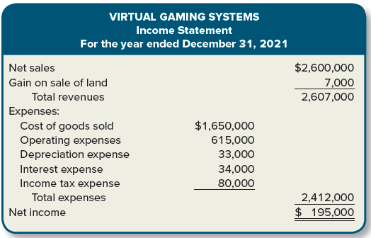 The income statement, balance sheets, and additional information for Virtual Gaming Systems are provided.
Required:
Prepare the statement of cash flows using the indirect method. Disclose any noncash transactions in an accompanying note.