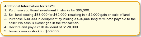 The income statement, balance sheets, and additional information for Virtual Gaming Systems are provided.
Required:
Prepare the statement of cash flows using the indirect method. Disclose any noncash transactions in an accompanying note.