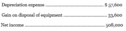 The income statement disclosed the following items for 2016:
Balances of the current assets and current liability accounts changed between December
31, 2015, and December 31, 2016, as follows:
a. Prepare the Cash Flows from Operating Activities section of the statement of cash flows, using the indirect method.
b. Briefly explain why net cash flows from operating activities is different than net income.