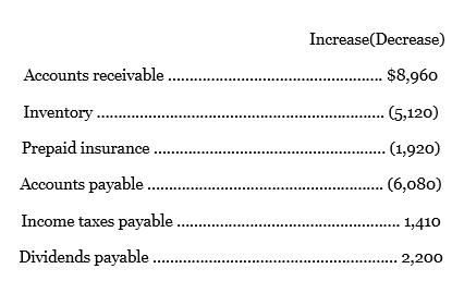 The income statement disclosed the following items for 2016:
Balances of the current assets and current liability accounts changed between December
31, 2015, and December 31, 2016, as follows:
a. Prepare the Cash Flows from Operating Activities section of the statement of cash flows, using the indirect method.
b. Briefly explain why net cash flows from operating activities is different than net income.