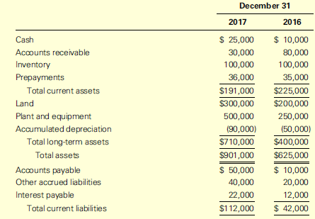 The income statement for Pluto Inc. for 2017 is as follows:
For the Year Ended
December 31, 2017
Sales revenue ……………………………………………………………………… $350,000
Cost of goods sold …………………………………………………………………… 150,000
Gross profit …………………………………………………………………………… $200,000
Operating expenses …………………………………………………………………. 250,000
Loss before interest and taxes ……………………………………………… $ (50,000)
Interest expense ……………………………………………………………………….. 10,000
Net loss ………………………………………………………………………………. $ (60,000)
Presented here are comparative balance sheets:
Other information is as follows:
a. Dividends of $84,000 were declared and paid during the year.
b. Operating expenses include $40,000 of depreciation.
c. Land and plant and equipment were acquired for cash. Cash was received from additional bank loans. The president has asked you some questions about the year’s results. He is disturbed with the net loss of $60,000 for the year. He notes, however, that the cash position at the end of the year is improved. He is confused about what appear to be conflicting signals: ‘‘How could we have possibly added to our bank accounts during such a terrible year of operations?’’
Required:
1. Prepare a statement of cash flows for 2017 using the direct method in the Operating Activities section.
2. On the basis of your statement in part (1), draft a brief memo to the president to explain why cash increased during such an unprofitable year. Include in your memo your recommendations for improving the company’s bottom line.