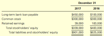 The income statement for Pluto Inc. for 2017 is as follows:
For the Year Ended
December 31, 2017
Sales revenue ……………………………………………………………………… $350,000
Cost of goods sold …………………………………………………………………… 150,000
Gross profit …………………………………………………………………………… $200,000
Operating expenses …………………………………………………………………. 250,000
Loss before interest and taxes ……………………………………………… $ (50,000)
Interest expense ……………………………………………………………………….. 10,000
Net loss ………………………………………………………………………………. $ (60,000)
Presented here are comparative balance sheets:
Other information is as follows:
a. Dividends of $84,000 were declared and paid during the year.
b. Operating expenses include $40,000 of depreciation.
c. Land and plant and equipment were acquired for cash. Cash was received from additional bank loans. The president has asked you some questions about the year’s results. He is disturbed with the net loss of $60,000 for the year. He notes, however, that the cash position at the end of the year is improved. He is confused about what appear to be conflicting signals: ‘‘How could we have possibly added to our bank accounts during such a terrible year of operations?’’
Required:
1. Prepare a statement of cash flows for 2017 using the direct method in the Operating Activities section.
2. On the basis of your statement in part (1), draft a brief memo to the president to explain why cash increased during such an unprofitable year. Include in your memo your recommendations for improving the company’s bottom line.